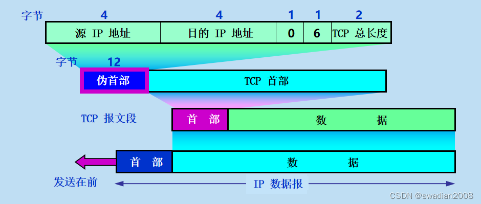 【运输层】传输控制协议 TCP