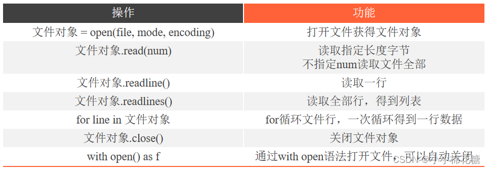 python学习笔记4文件操作