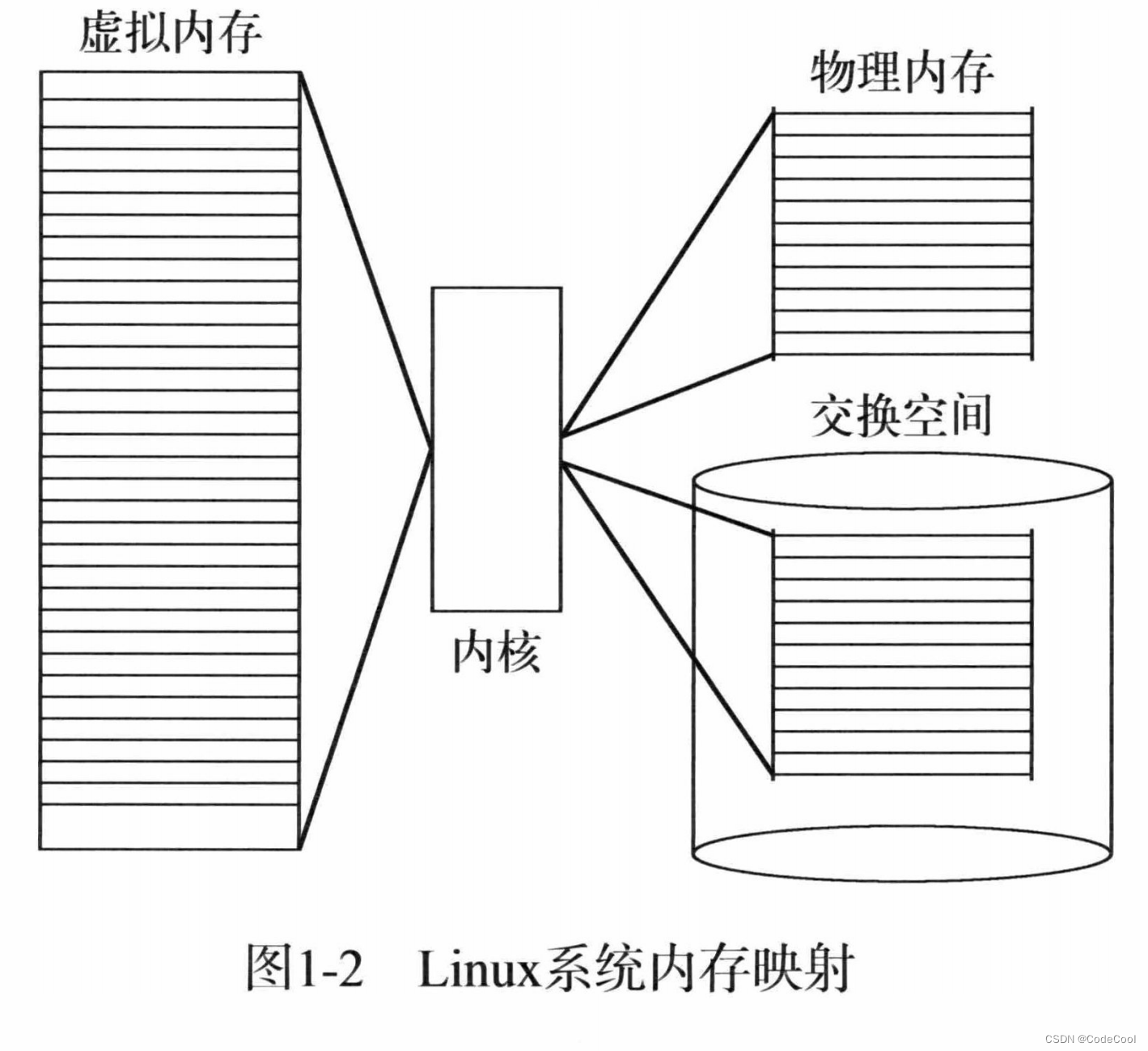 Linux系统内存映射