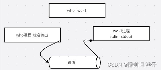 Linux进程<span style='color:red;'>间</span><span style='color:red;'>通信</span>