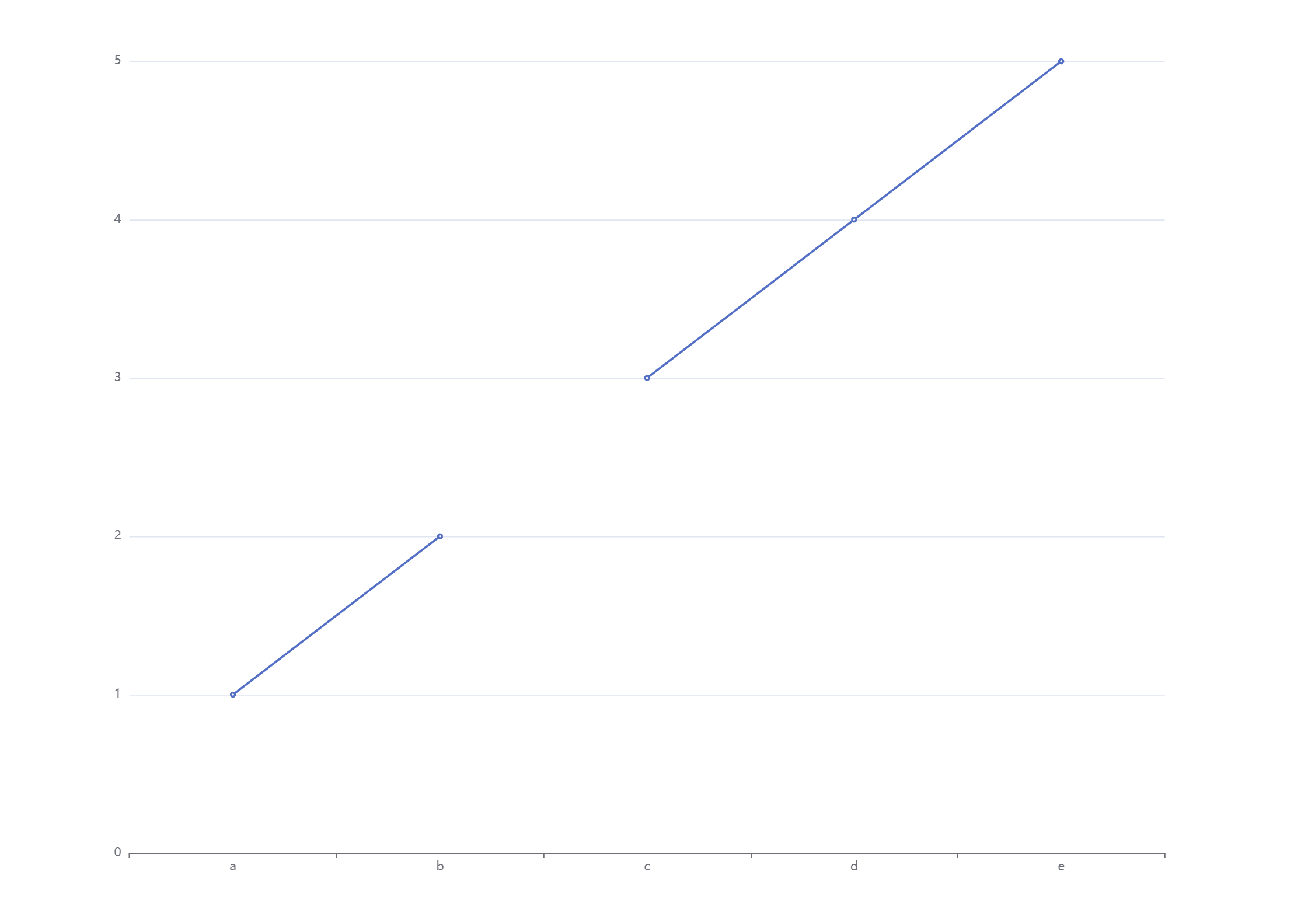 echarts 折线图 实现某两个点<span style='color:red;'>之间</span>不要<span style='color:red;'>连</span><span style='color:red;'>线</span>