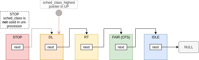 Linux CFS调度器简介