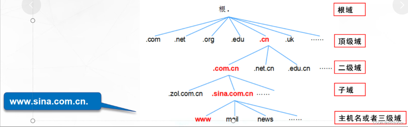 DNS<span style='color:red;'>域名</span><span style='color:red;'>解析</span><span style='color:red;'>服务</span>