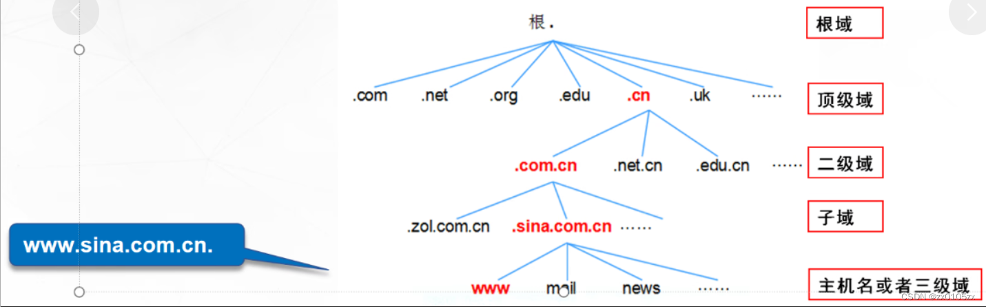 DNS域名解析服务