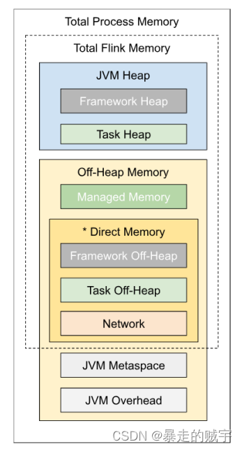 Flink TaskManager内存管理<span style='color:red;'>机制</span><span style='color:red;'>介绍</span>与调优<span style='color:red;'>总结</span>