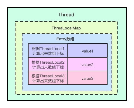 ThreadLocal是什么，ThreadLocal源码分析，ThreadLocal应用，ThreadLocal内存泄漏