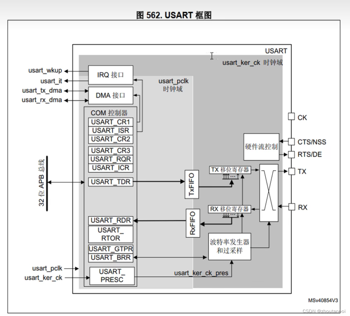 STM32之HAL开发——串口配置（CubeMX）