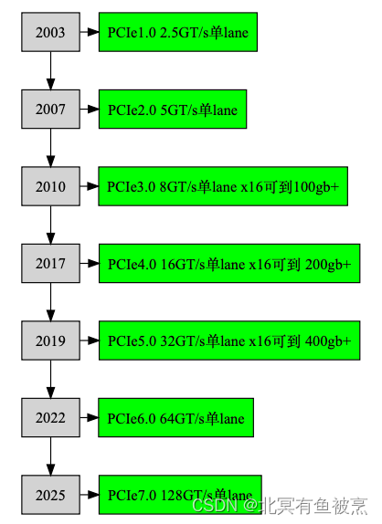 PCIe版本发布历史_pcie gt-CSDN博客