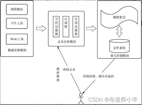 Elasticsearch——深入原理