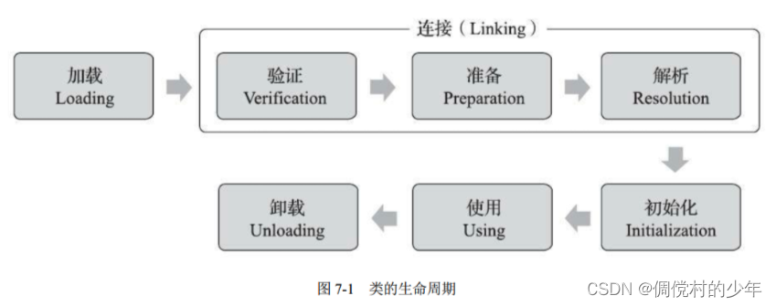 第七章 虚拟机类加载机制