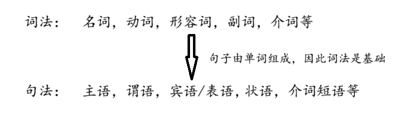 <span style='color:red;'>英语</span><span style='color:red;'>语法</span><span style='color:red;'>之</span>句法（一）