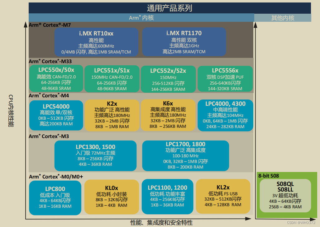 NXP(恩智浦)RT芯片了解_mimxrt1021-CSDN博客