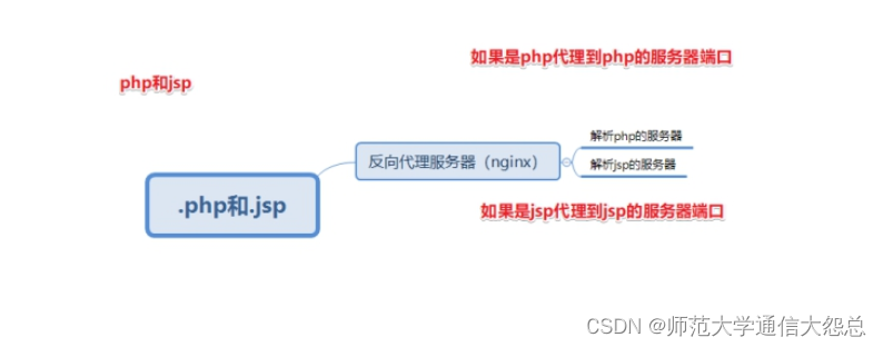 3_企业级Nginx使用-day2