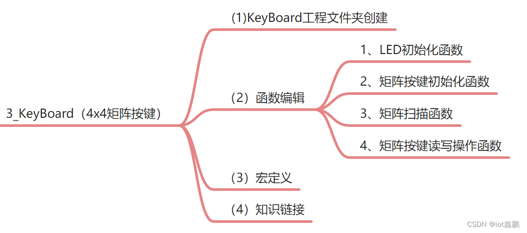 【STM32嵌入式系统设计与开发】——6矩阵按键应用（4x4）