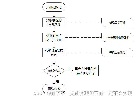 ML307R OpenCPU 网络初始化流程介绍