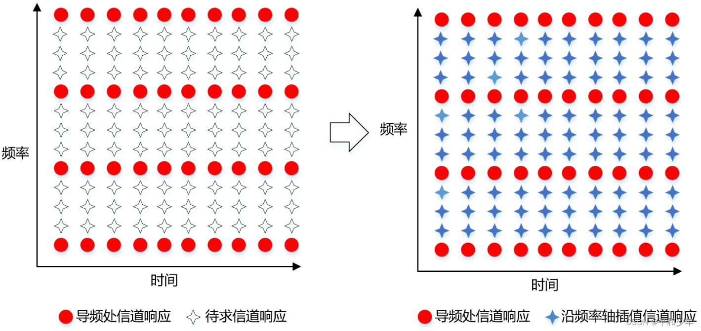 OFDM通信中的部分内容