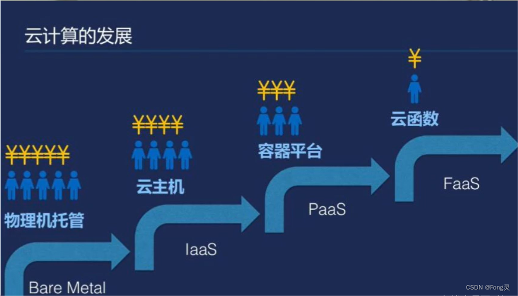 云原生架构（微服务、容器云、DevOps、不可变基础设施、声明式API、Serverless、Service Mesh）