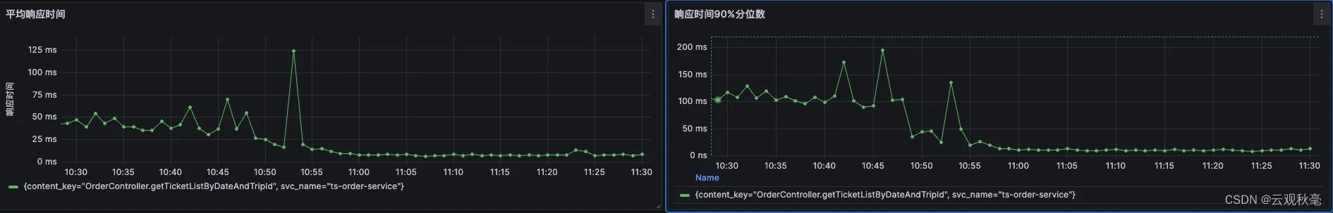 Kubernetes集群中如何利用北极星因果指标设置正确的POD规格——CPU篇