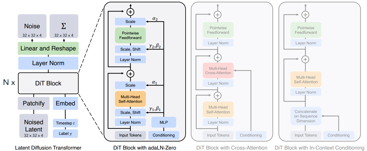 【论文阅读】Scalable Diffusion Models with Transformers