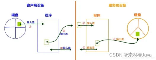 Java语言基础（12）网络通信与编程