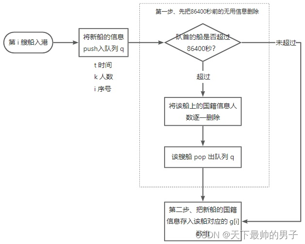 2016<span style='color:red;'>NOIP</span><span style='color:red;'>普及</span><span style='color:red;'>组</span>真<span style='color:red;'>题</span> <span style='color:red;'>3</span>. 海港