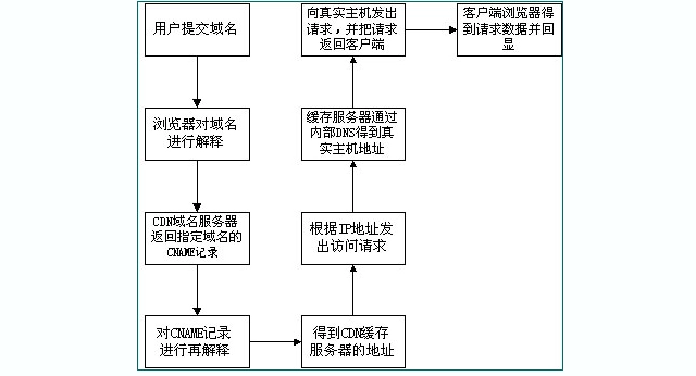 CDN原理探究