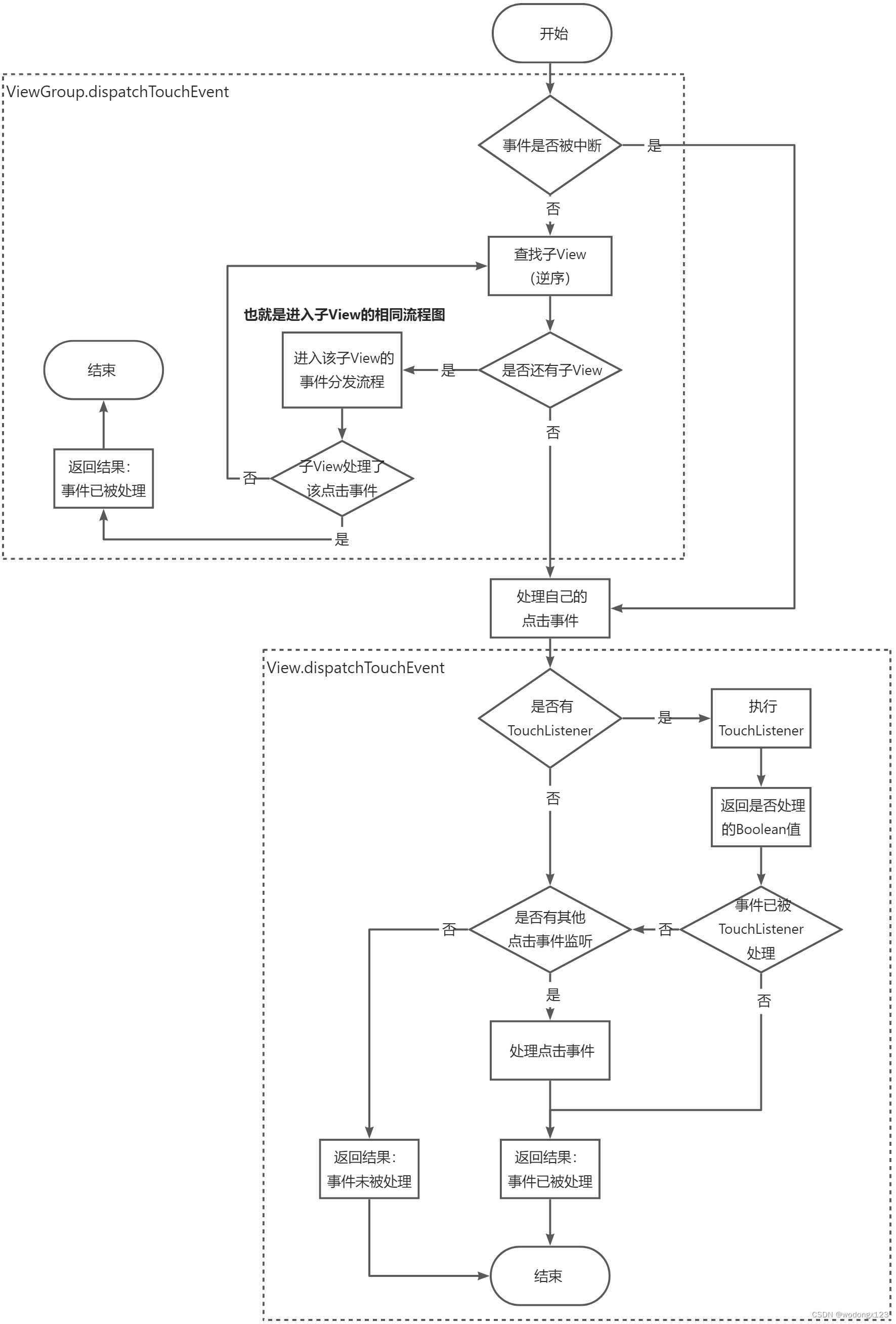 Android View点击事件分发原理，源码解读