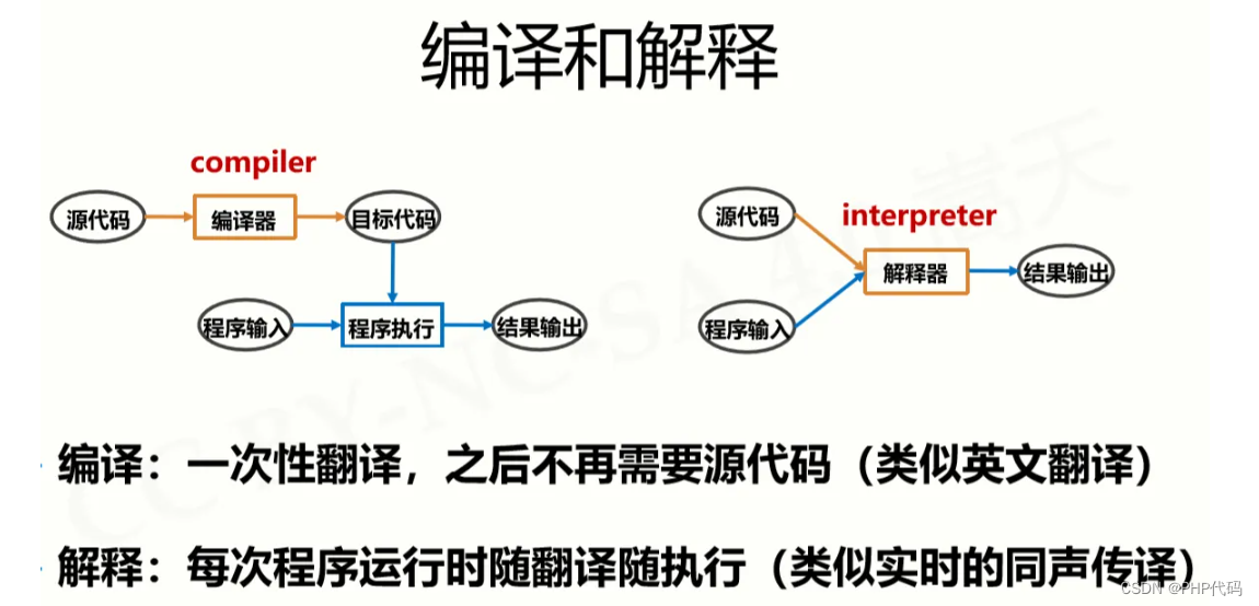 C#到底属于编译型语言还是解释型语言？