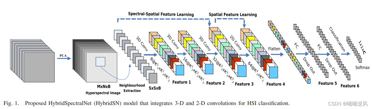 高<span style='color:red;'>光谱</span>分类论文解读分享之HybridSN：基于 <span style='color:red;'>3</span>-<span style='color:red;'>D</span>–2-<span style='color:red;'>D</span> CNN <span style='color:red;'>的</span>高<span style='color:red;'>光谱</span>分类（经典回顾）