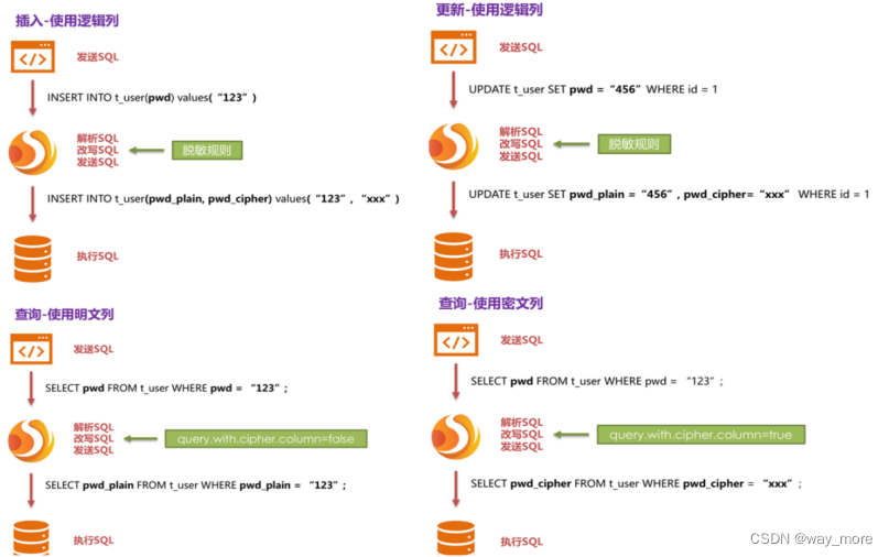 Spring Boot整合Sharding-JDBC实现数据脱敏