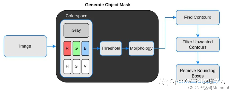 【Script】使用pyOpenAnnotate搭建半自动标注工具（附python源码）