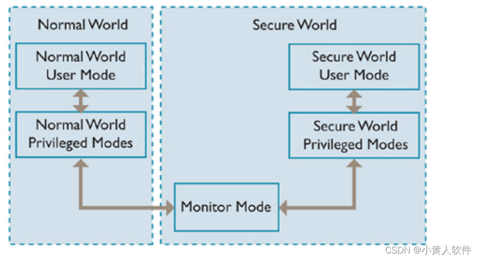 今日成果2024-6-7 TrustZone TEE安全SDK开发指南