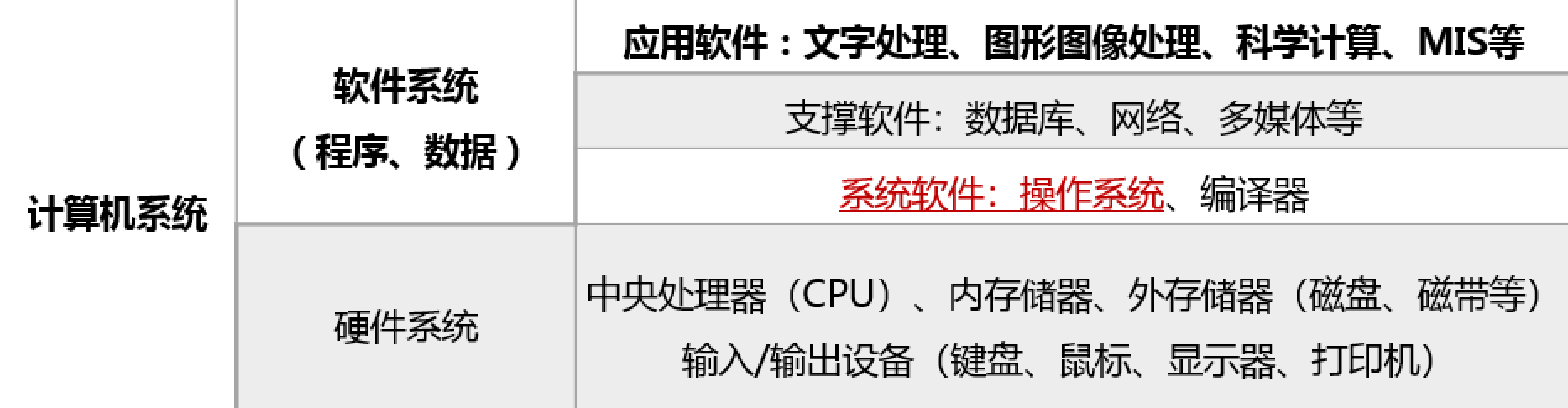 【计算机四级（网络工程师）笔记】操作系统概论