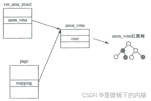 Linux内存管理：(五)反向映射RMAP