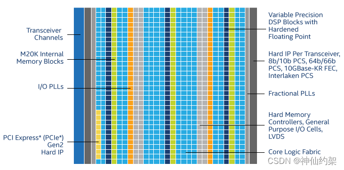 【Intel/Altera】 全系列FPGA最新汇总说明，持续更新中