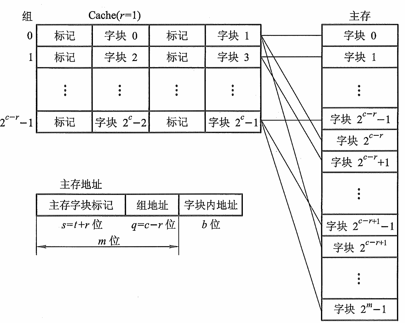 计算机组成原理笔记-第4章 存储器