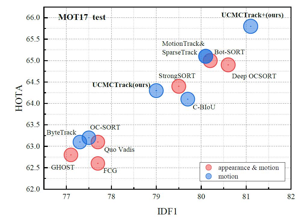 [论文阅读笔记30] (AAAI2024) UCMCTrack: Multi-Object Tracking with Uniform <span style='color:red;'>CMC</span> 详细推导