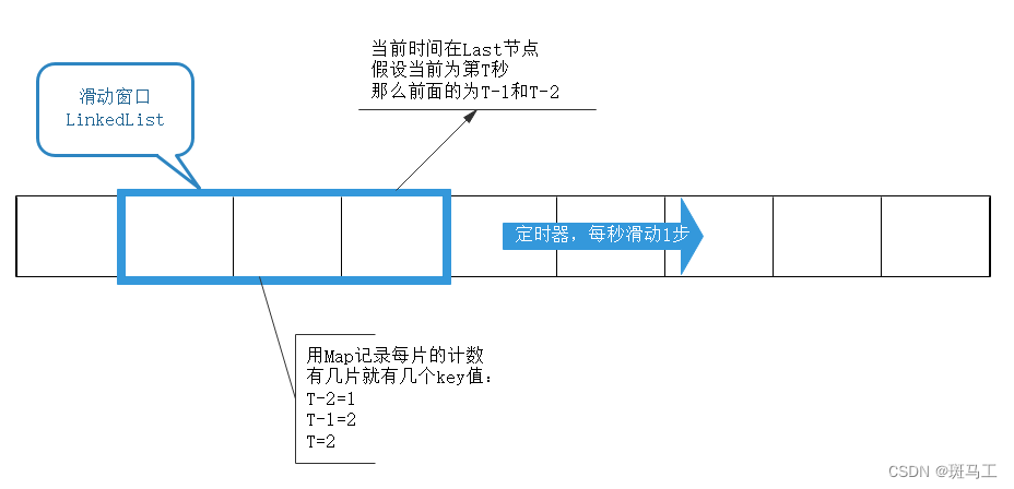 数据结构和算法专题---4、限流算法与应用