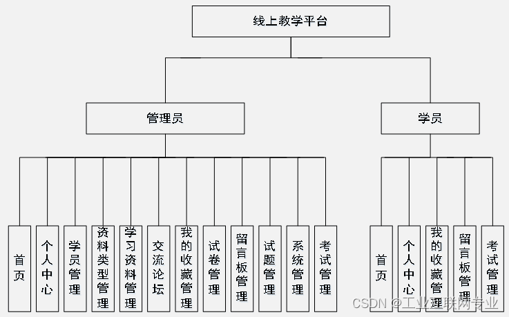 基于springboot+vue+Mysql的线上教学平台