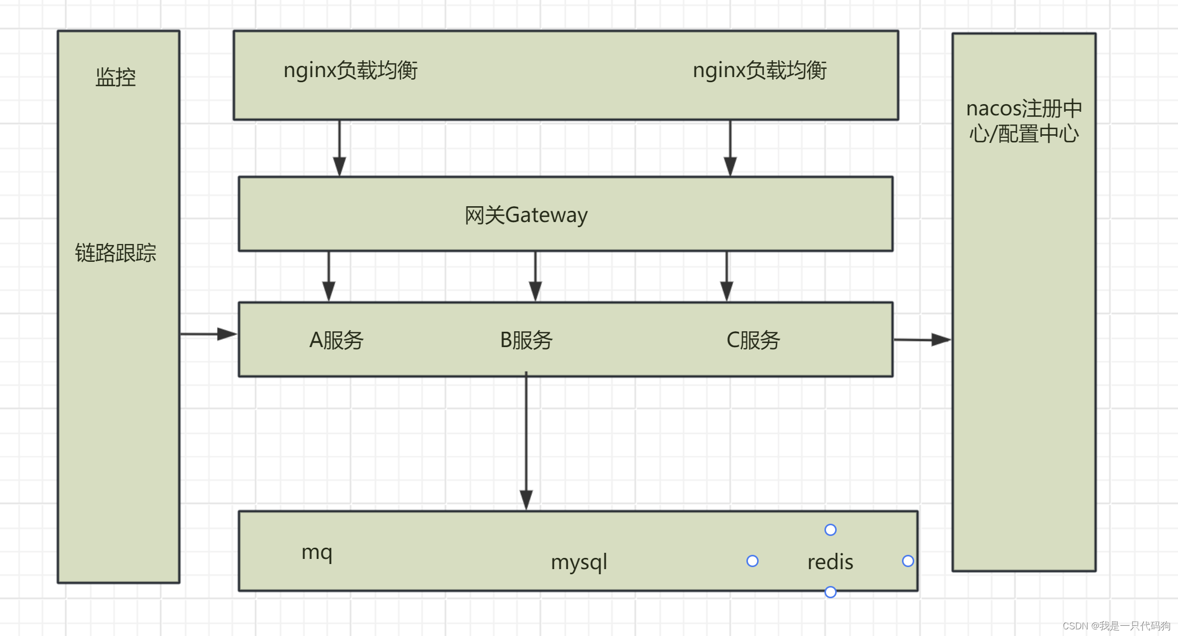 请你画出一个微服务项目架构图