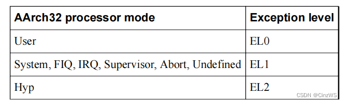 Armv8-R AArch32 architecture概念学习