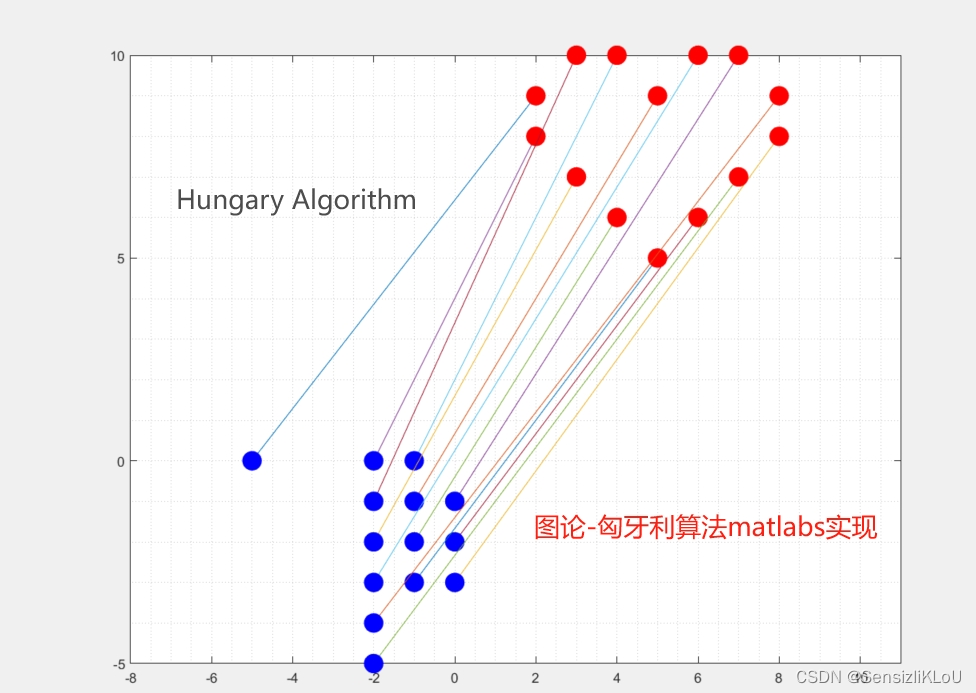 【图论-匈牙利算法】Hungary Algorithm完整代码（一） 之 matlab实现