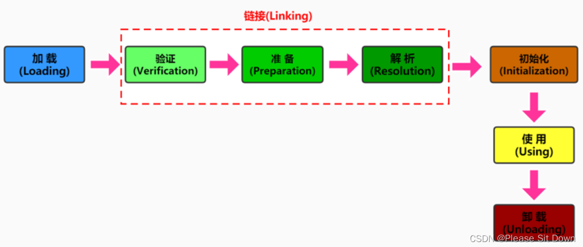 JVM <span style='color:red;'>类</span>的<span style='color:red;'>加</span><span style='color:red;'>载</span>