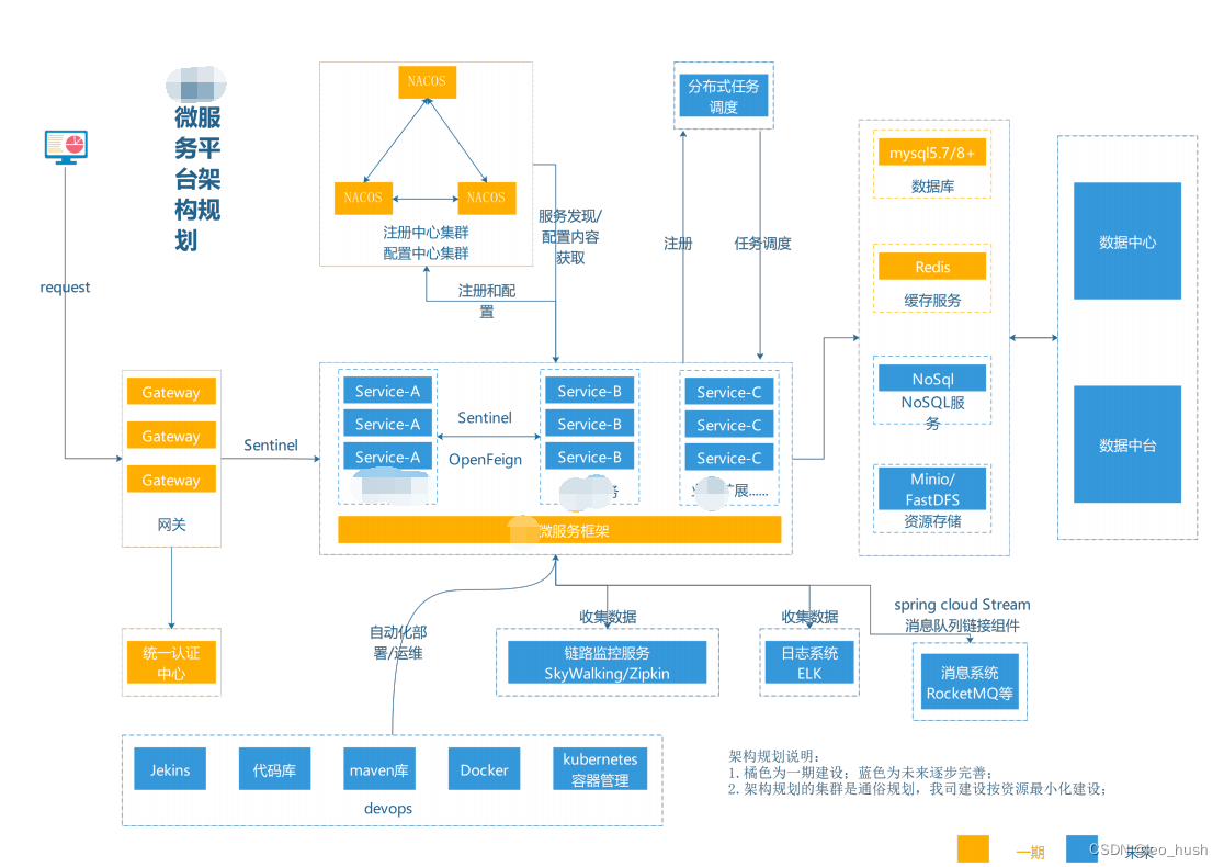 基于spring cloud alibaba的微服务平台架构规划
