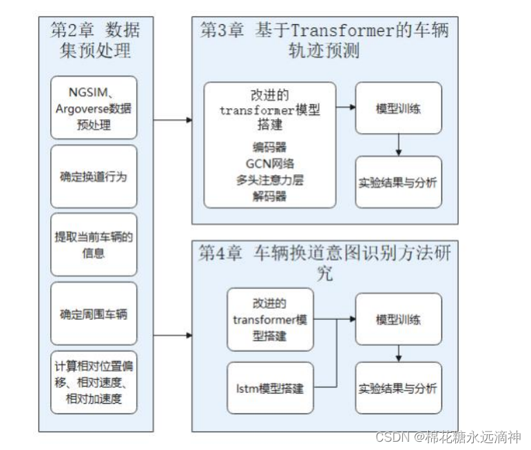 自动驾驶预测-决策-规划-控制学习（4）：预测分析文献阅读