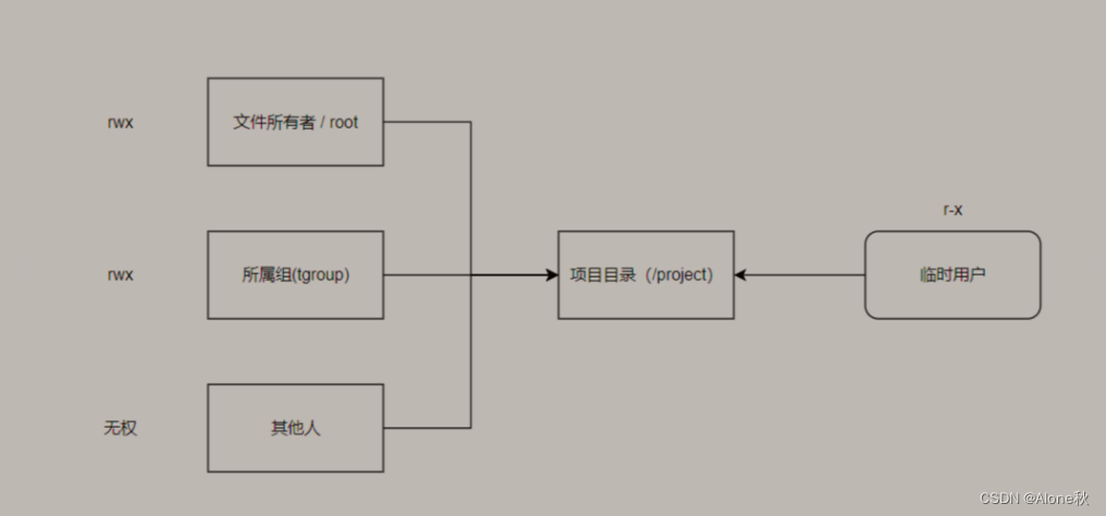 Linux的ACL权限以及特殊位和隐藏属性