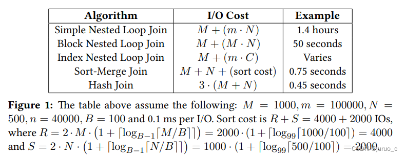 【CMU 15-445】Lecture 11: Joins Algorithms 学习笔记