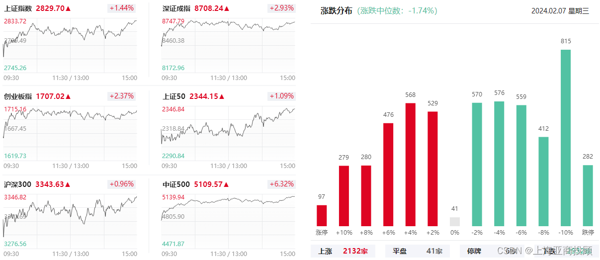 上海亚商投顾：成交量突破万亿 沪指重回2800