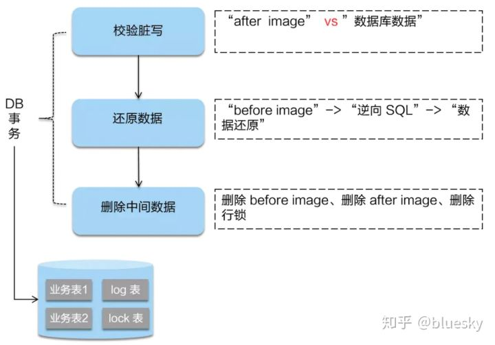 【分布式事务】Seata AT实战