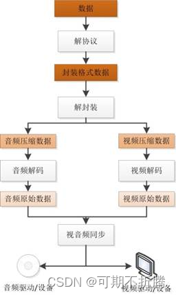 视频播放器编解码解析步骤